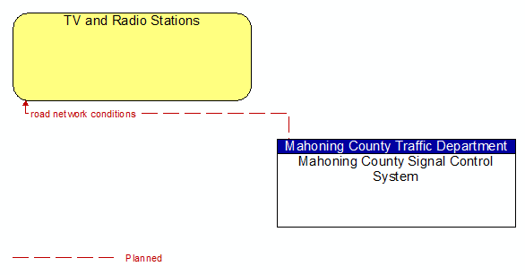 TV and Radio Stations to Mahoning County Signal Control System Interface Diagram