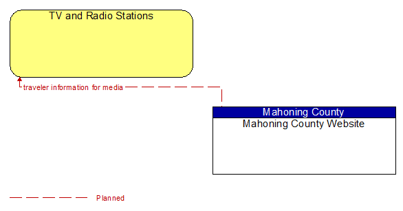 TV and Radio Stations to Mahoning County Website Interface Diagram