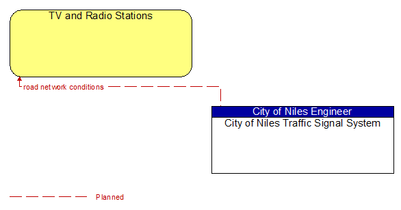 TV and Radio Stations and City of Niles Traffic Signal System