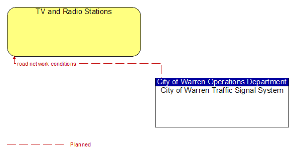 TV and Radio Stations to City of Warren Traffic Signal System Interface Diagram