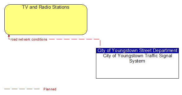 TV and Radio Stations to City of Youngstown Traffic Signal System Interface Diagram
