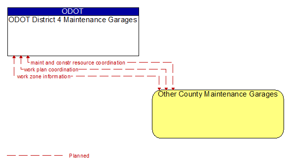 ODOT District 4 Maintenance Garages to Other County Maintenance Garages Interface Diagram