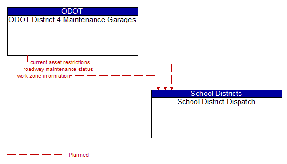 ODOT District 4 Maintenance Garages to School District Dispatch Interface Diagram