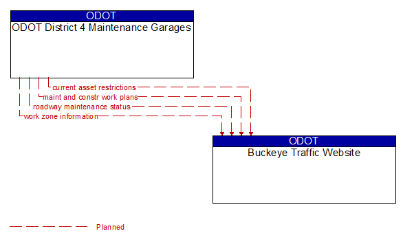 ODOT District 4 Maintenance Garages to Buckeye Traffic Website Interface Diagram