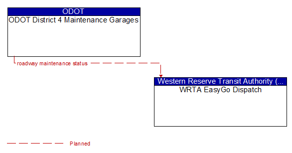 ODOT District 4 Maintenance Garages to WRTA EasyGo Dispatch Interface Diagram