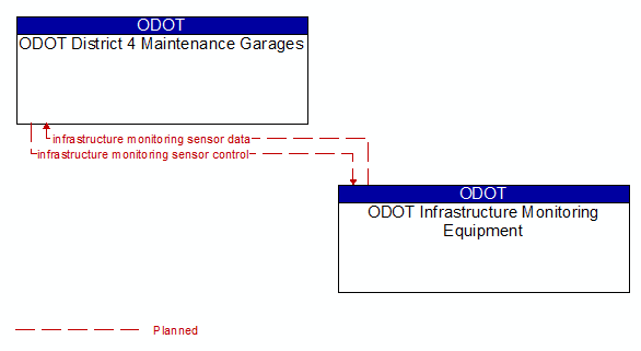 ODOT District 4 Maintenance Garages to ODOT Infrastructure Monitoring Equipment Interface Diagram