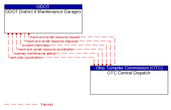 ODOT District 4 Maintenance Garages to OTC Central Dispatch Interface Diagram