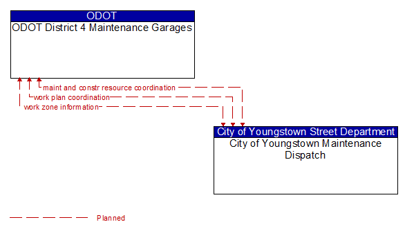 ODOT District 4 Maintenance Garages to City of Youngstown Maintenance Dispatch Interface Diagram