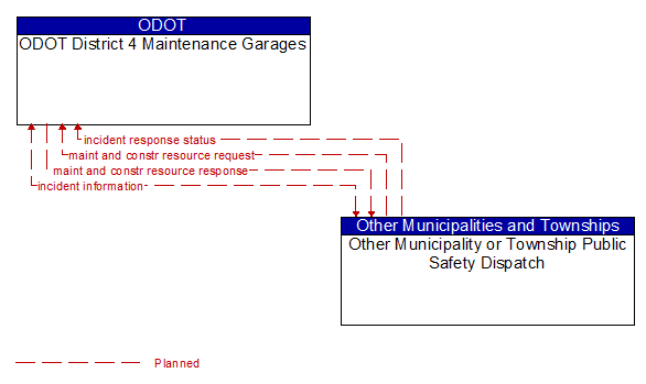 ODOT District 4 Maintenance Garages to Other Municipality or Township Public Safety Dispatch Interface Diagram