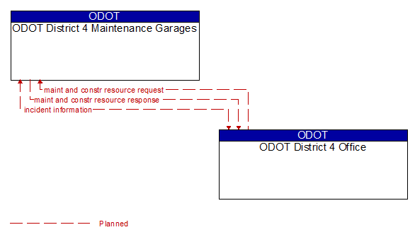 ODOT District 4 Maintenance Garages to ODOT District 4 Office Interface Diagram