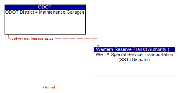 ODOT District 4 Maintenance Garages to WRTA Special Service Transportation (SST) Dispatch Interface Diagram