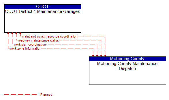 ODOT District 4 Maintenance Garages to Mahoning County Maintenance Dispatch Interface Diagram