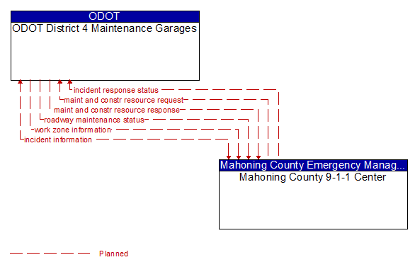 ODOT District 4 Maintenance Garages to Mahoning County 9-1-1 Center Interface Diagram