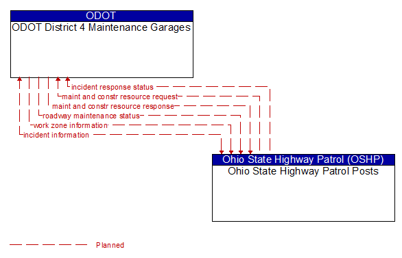 ODOT District 4 Maintenance Garages to Ohio State Highway Patrol Posts Interface Diagram