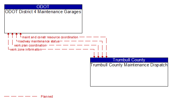 ODOT District 4 Maintenance Garages to Trumbull County Maintenance Dispatch Interface Diagram