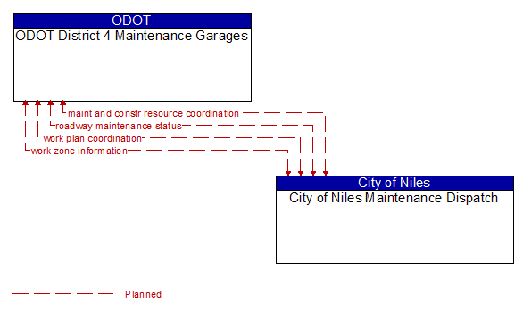ODOT District 4 Maintenance Garages to City of Niles Maintenance Dispatch Interface Diagram