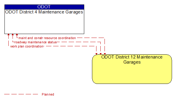 ODOT District 4 Maintenance Garages to ODOT District 12 Maintenance Garages Interface Diagram