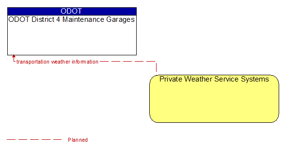 ODOT District 4 Maintenance Garages to Private Weather Service Systems Interface Diagram