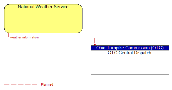 National Weather Service and OTC Central Dispatch