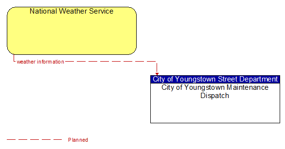 National Weather Service to City of Youngstown Maintenance Dispatch Interface Diagram