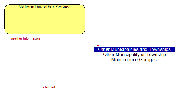 National Weather Service to Other Municipality or Township Maintenance Garages Interface Diagram
