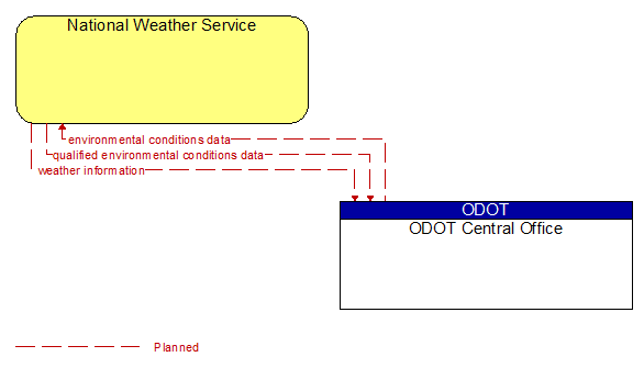 National Weather Service to ODOT Central Office Interface Diagram