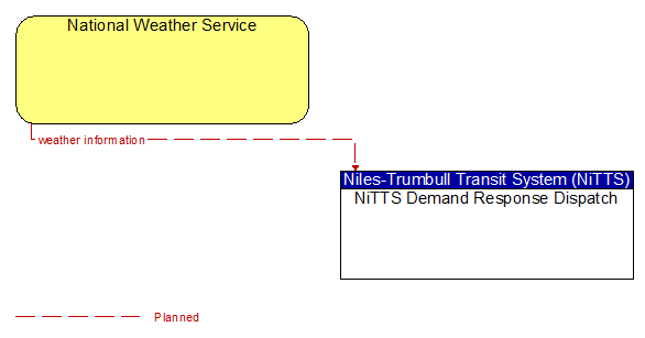 National Weather Service to NiTTS Demand Response Dispatch Interface Diagram