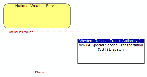 National Weather Service to WRTA Special Service Transportation (SST) Dispatch Interface Diagram