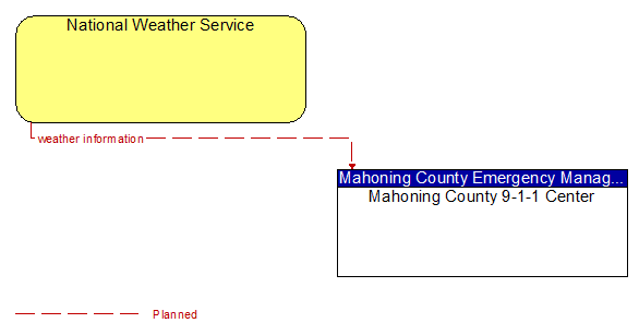 National Weather Service and Mahoning County 9-1-1 Center