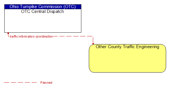 OTC Central Dispatch to Other County Traffic Engineering Interface Diagram