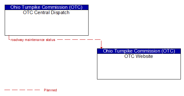 OTC Central Dispatch to OTC Website Interface Diagram