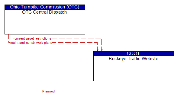 OTC Central Dispatch to Buckeye Traffic Website Interface Diagram