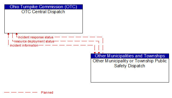 OTC Central Dispatch and Other Municipality or Township Public Safety Dispatch