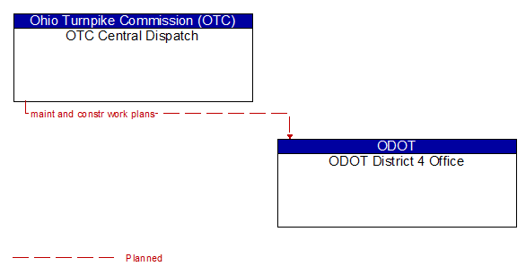 OTC Central Dispatch to ODOT District 4 Office Interface Diagram