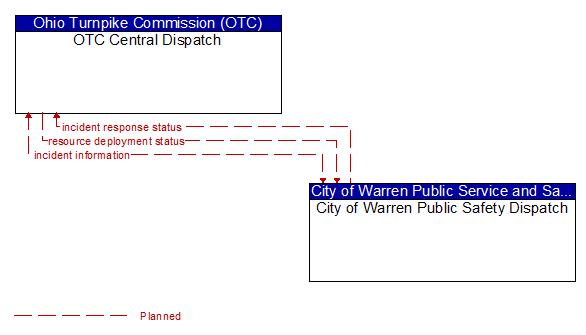 OTC Central Dispatch to City of Warren Public Safety Dispatch Interface Diagram