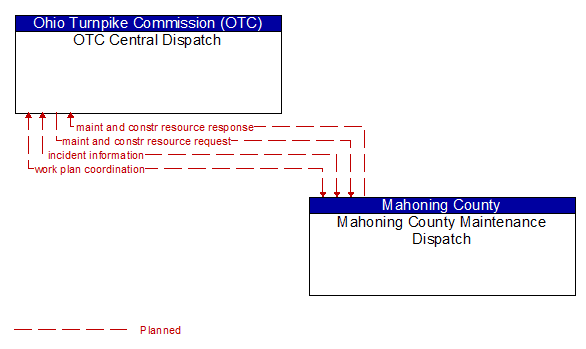 OTC Central Dispatch to Mahoning County Maintenance Dispatch Interface Diagram