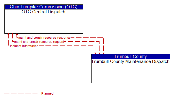 OTC Central Dispatch to Trumbull County Maintenance Dispatch Interface Diagram