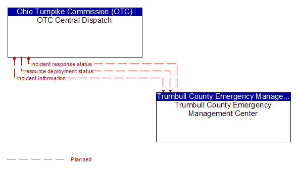 OTC Central Dispatch to Trumbull County Emergency Management Center Interface Diagram