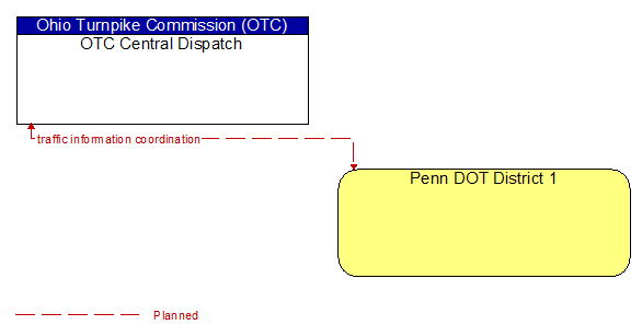 OTC Central Dispatch to Penn DOT District 1 Interface Diagram