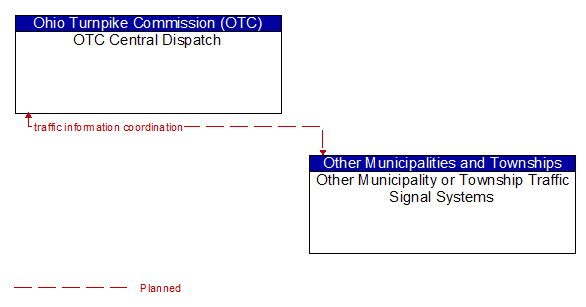 OTC Central Dispatch to Other Municipality or Township Traffic Signal Systems Interface Diagram