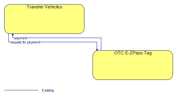 Traveler Vehicles to OTC E-ZPass Tag Interface Diagram