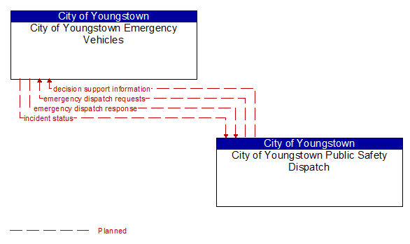 City of Youngstown Emergency Vehicles to City of Youngstown Public Safety Dispatch Interface Diagram