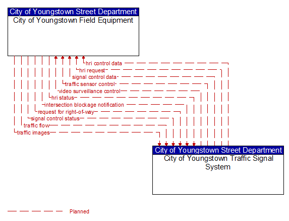 City of Youngstown Field Equipment to City of Youngstown Traffic Signal System Interface Diagram
