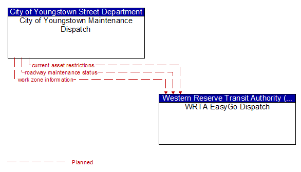 City of Youngstown Maintenance Dispatch to WRTA EasyGo Dispatch Interface Diagram