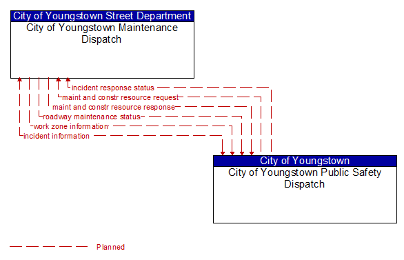 City of Youngstown Maintenance Dispatch to City of Youngstown Public Safety Dispatch Interface Diagram