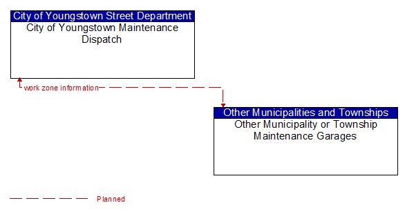 City of Youngstown Maintenance Dispatch to Other Municipality or Township Maintenance Garages Interface Diagram