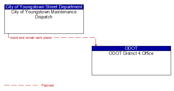 City of Youngstown Maintenance Dispatch to ODOT District 4 Office Interface Diagram