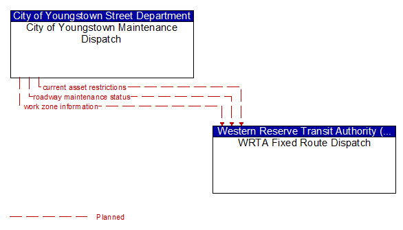 City of Youngstown Maintenance Dispatch to WRTA Fixed Route Dispatch Interface Diagram