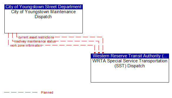 City of Youngstown Maintenance Dispatch and WRTA Special Service Transportation (SST) Dispatch