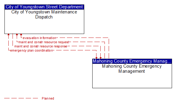 City of Youngstown Maintenance Dispatch to Mahoning County Emergency Management Interface Diagram